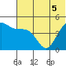 Cape Sarichef tide chart for Sunday, June 5, 2022