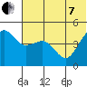 Cape Sarichef tide chart for Tuesday, June 7, 2022