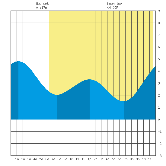 Cape Sarichef tide chart for Wednesday, June 8, 2022