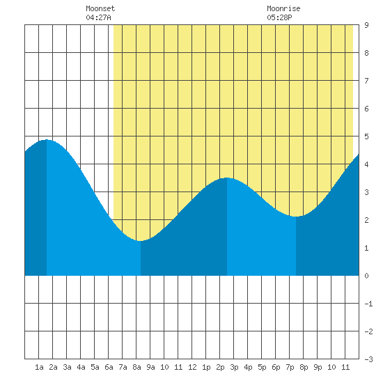 Cape Sarichef tide chart for Thursday, June 9, 2022
