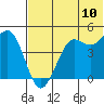 Cape Sarichef tide chart for Sunday, July 10, 2022