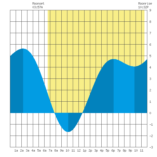 Cape Sarichef tide chart for Monday, July 11, 2022