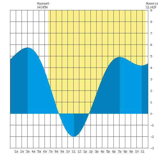 Cape Sarichef tide chart for Tuesday, July 12, 2022