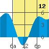 Cape Sarichef tide chart for Tuesday, July 12, 2022
