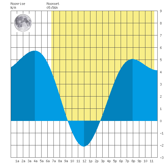 Cape Sarichef tide chart for Wednesday, July 13, 2022