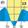 Cape Sarichef tide chart for Wednesday, July 13, 2022