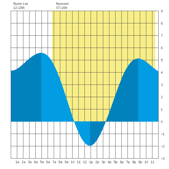 Cape Sarichef tide chart for Thursday, July 14, 2022