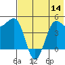 Cape Sarichef tide chart for Thursday, July 14, 2022