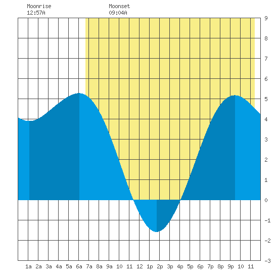 Cape Sarichef tide chart for Friday, July 15, 2022