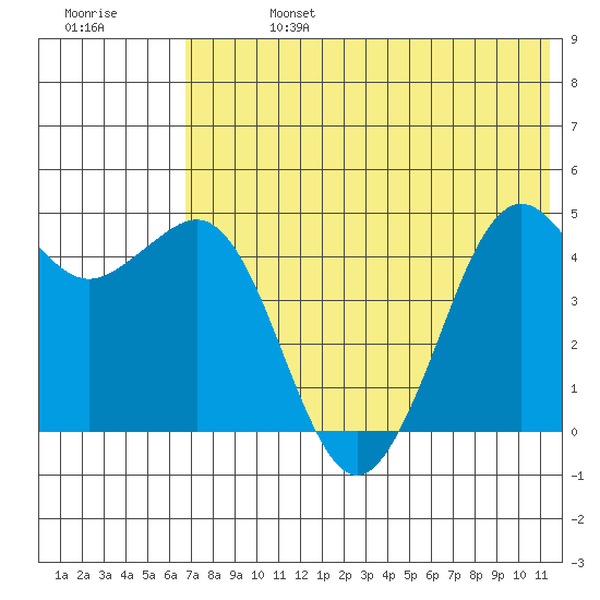 Cape Sarichef tide chart for Saturday, July 16, 2022