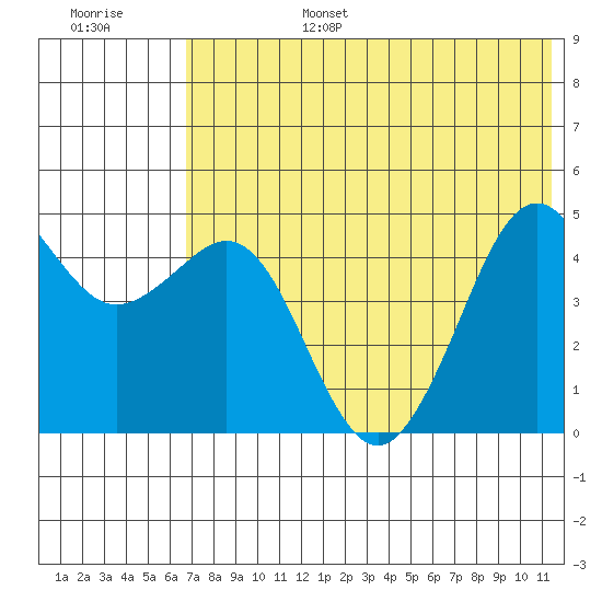 Cape Sarichef tide chart for Sunday, July 17, 2022