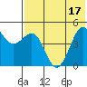 Cape Sarichef tide chart for Sunday, July 17, 2022