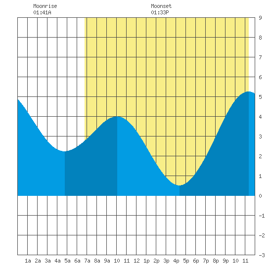 Cape Sarichef tide chart for Monday, July 18, 2022