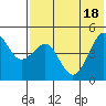 Cape Sarichef tide chart for Monday, July 18, 2022