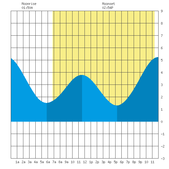 Cape Sarichef tide chart for Tuesday, July 19, 2022