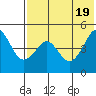 Cape Sarichef tide chart for Tuesday, July 19, 2022