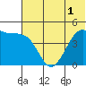 Cape Sarichef tide chart for Friday, July 1, 2022