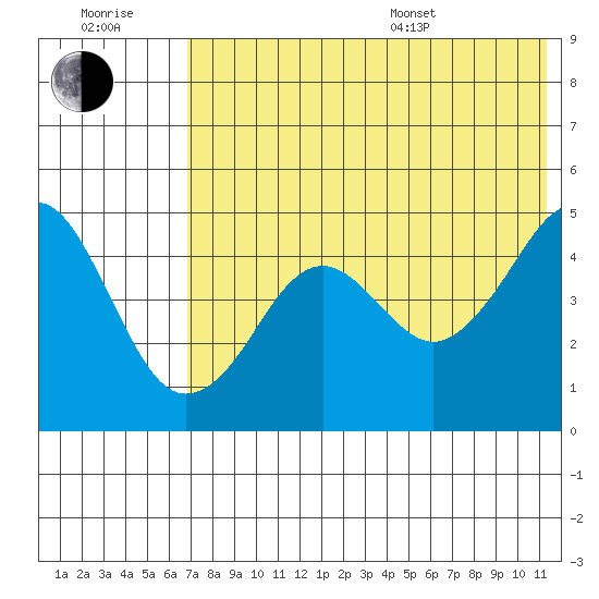 Cape Sarichef tide chart for Wednesday, July 20, 2022