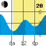 Cape Sarichef tide chart for Wednesday, July 20, 2022