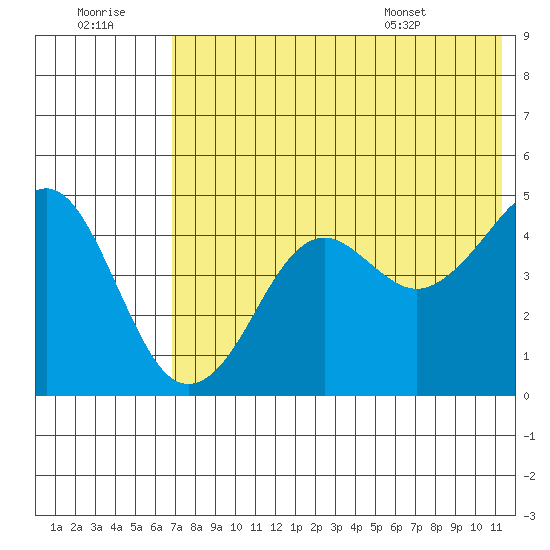Cape Sarichef tide chart for Thursday, July 21, 2022