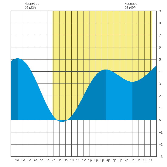 Cape Sarichef tide chart for Friday, July 22, 2022