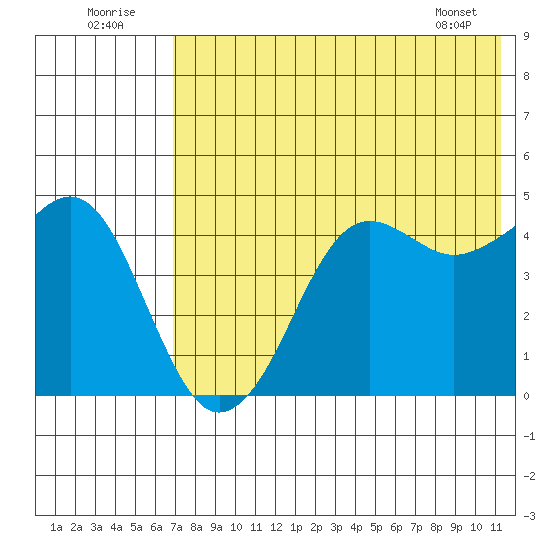 Cape Sarichef tide chart for Saturday, July 23, 2022