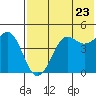 Cape Sarichef tide chart for Saturday, July 23, 2022