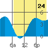 Cape Sarichef tide chart for Sunday, July 24, 2022