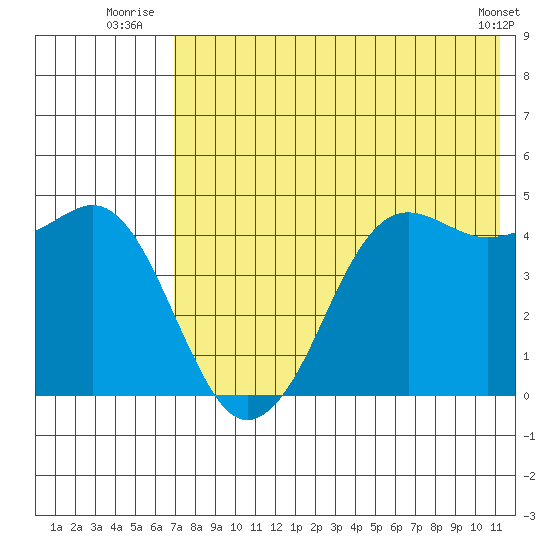 Cape Sarichef tide chart for Monday, July 25, 2022
