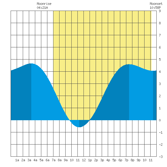 Cape Sarichef tide chart for Tuesday, July 26, 2022