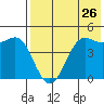 Cape Sarichef tide chart for Tuesday, July 26, 2022