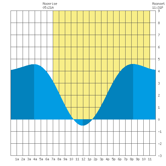 Cape Sarichef tide chart for Wednesday, July 27, 2022