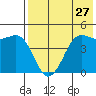 Cape Sarichef tide chart for Wednesday, July 27, 2022