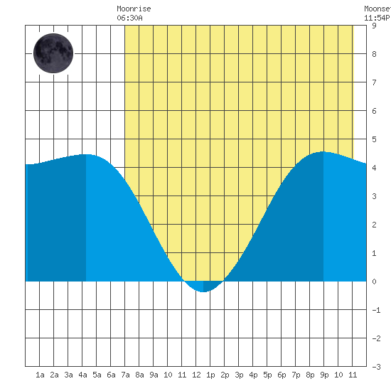 Cape Sarichef tide chart for Thursday, July 28, 2022