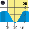 Cape Sarichef tide chart for Thursday, July 28, 2022