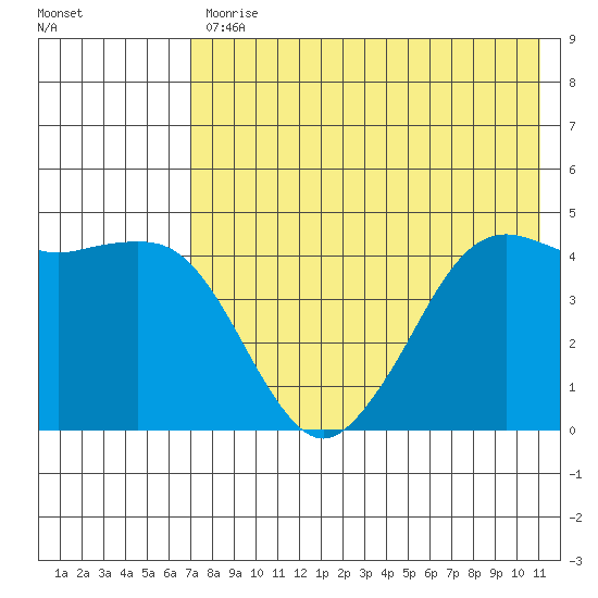 Cape Sarichef tide chart for Friday, July 29, 2022