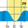 Cape Sarichef tide chart for Friday, July 29, 2022