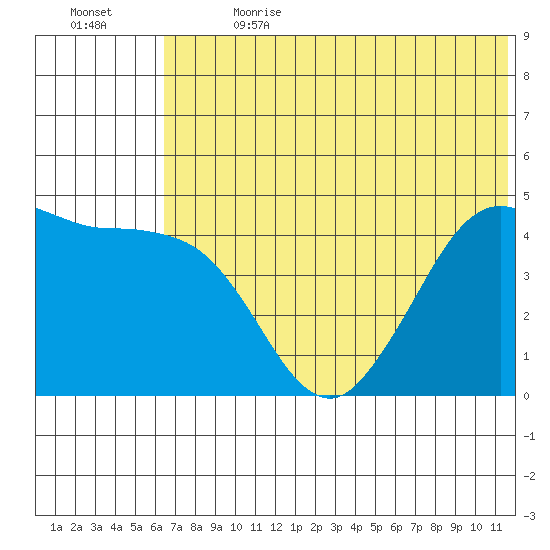Cape Sarichef tide chart for Saturday, July 2, 2022