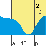 Cape Sarichef tide chart for Saturday, July 2, 2022