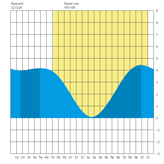 Cape Sarichef tide chart for Saturday, July 30, 2022