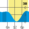 Cape Sarichef tide chart for Saturday, July 30, 2022