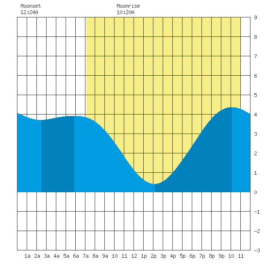 Cape Sarichef tide chart for Sunday, July 31, 2022