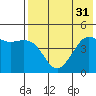Cape Sarichef tide chart for Sunday, July 31, 2022