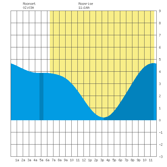 Cape Sarichef tide chart for Sunday, July 3, 2022