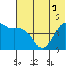Cape Sarichef tide chart for Sunday, July 3, 2022
