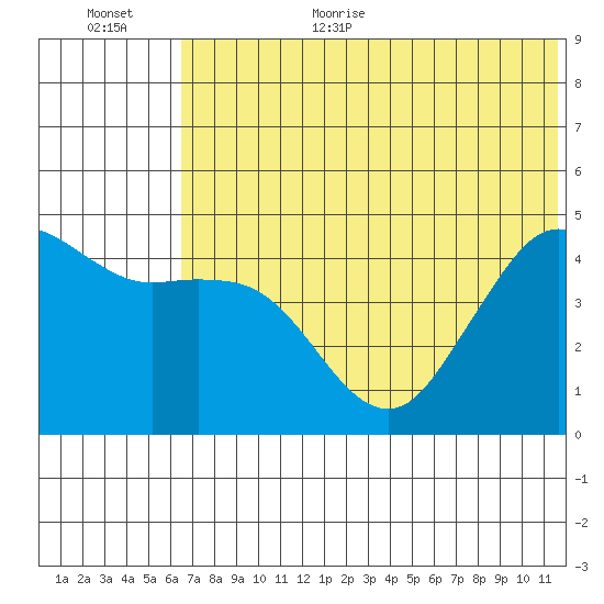 Cape Sarichef tide chart for Monday, July 4, 2022