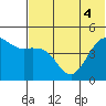 Cape Sarichef tide chart for Monday, July 4, 2022