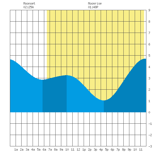 Cape Sarichef tide chart for Tuesday, July 5, 2022