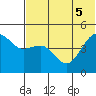 Cape Sarichef tide chart for Tuesday, July 5, 2022