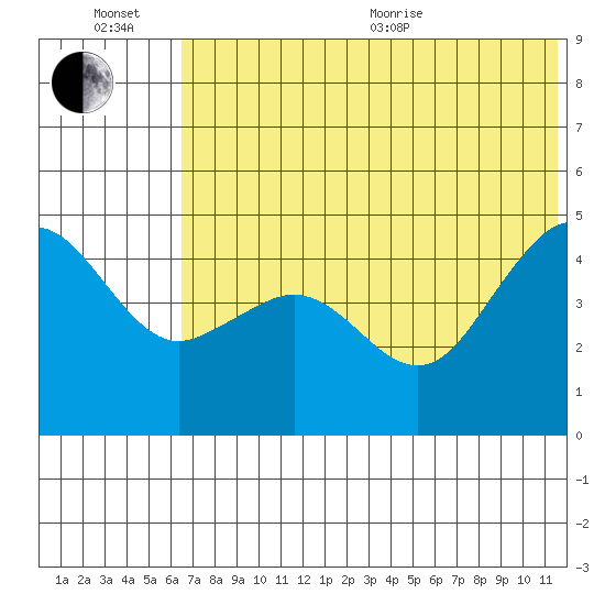 Cape Sarichef tide chart for Wednesday, July 6, 2022